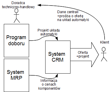 Zintegrowane systemy zarządzania - schemat wymiany informacji